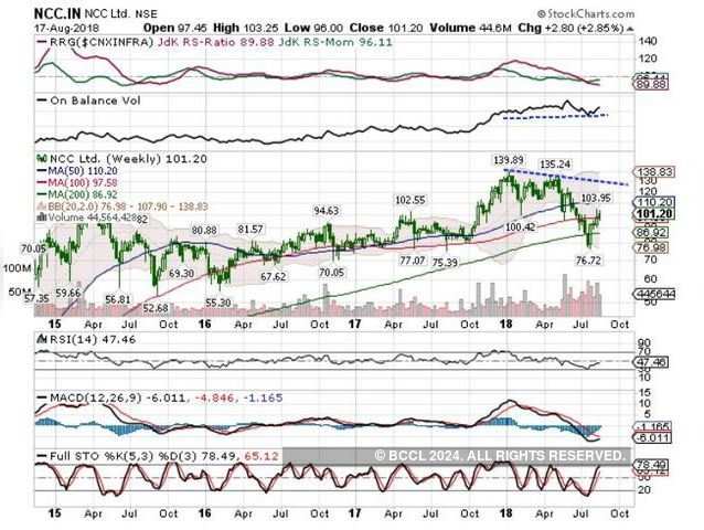 NCC | BUY | Target Price: Rs 115