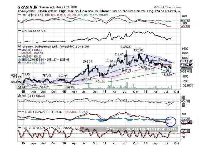 Grasim | BUY | Target Price: Rs 1,190