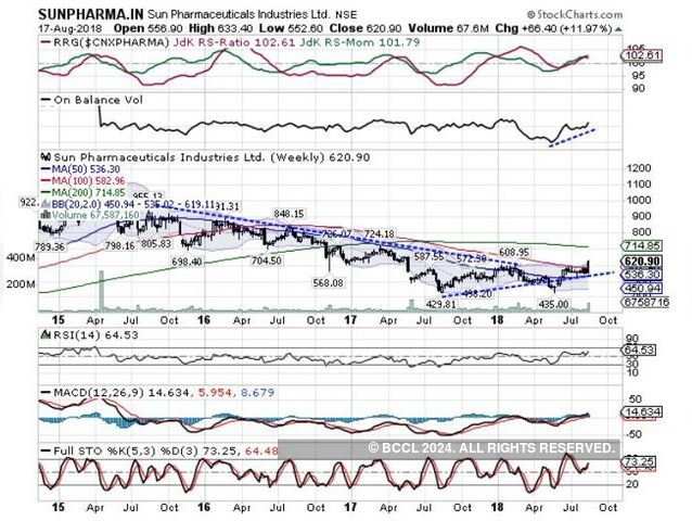 Sun Pharma | BUY | Target Price: Rs 714