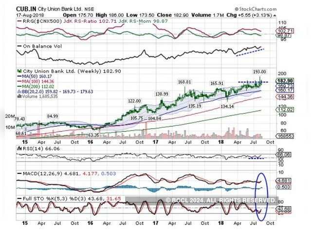 City Union Bank | BUY | Target Price: Rs 215