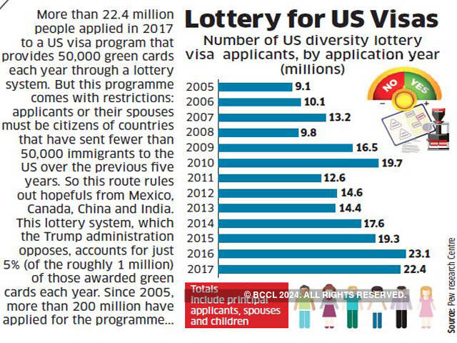 Lottery for US Visas