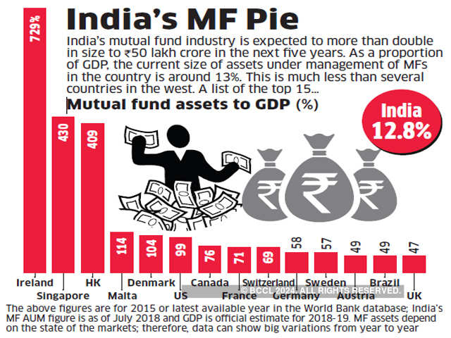 India's MF pie