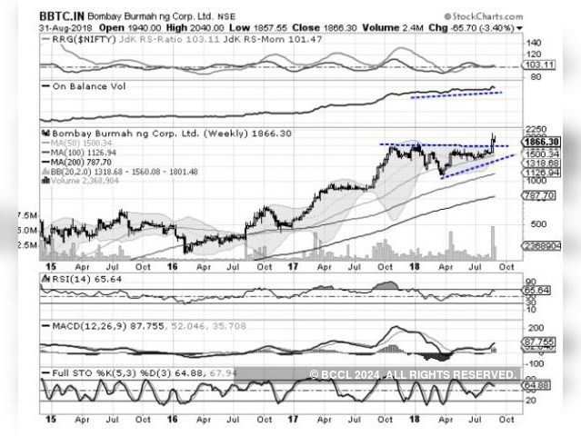 Bombay Burmah Trading Corporation | BUY | Target Price: Rs 2,250