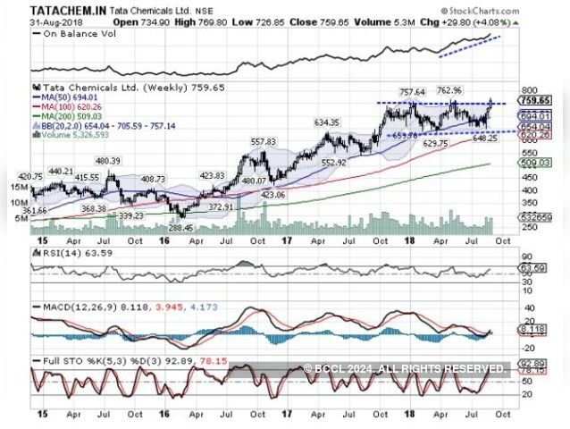 Tata Chemicals | BUY | Target Price: Rs 830