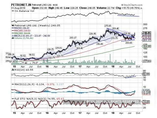 Petronet LNG | BUY | Target Price: Rs 275