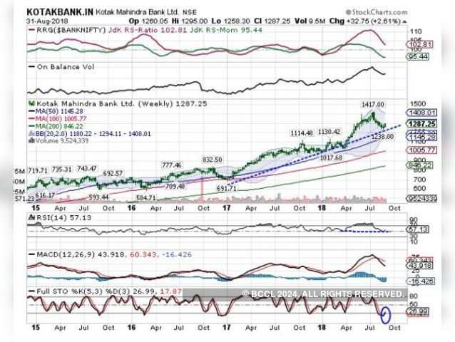 Kotak Mahindra Bank | BUY | Target Price: Rs 1,415