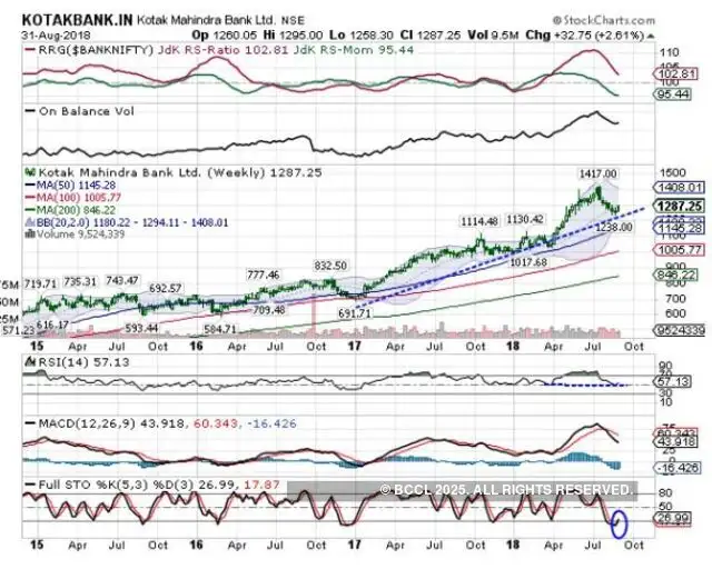 Five stocks to bet on this week Five stocks on which tech charts show