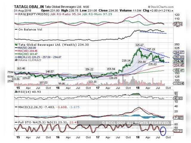 Tata Global Beverages | BUY | Target Price: Rs 270