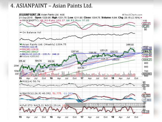 Asian Paints| Buy| Target price: Rs 1,425