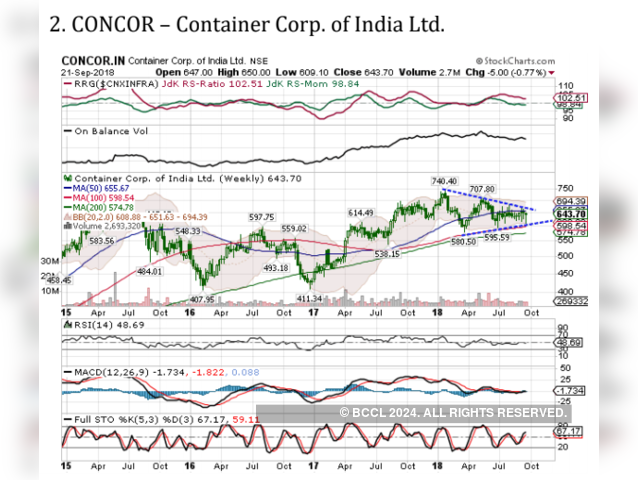 Concor| Buy| Target price: Rs 710