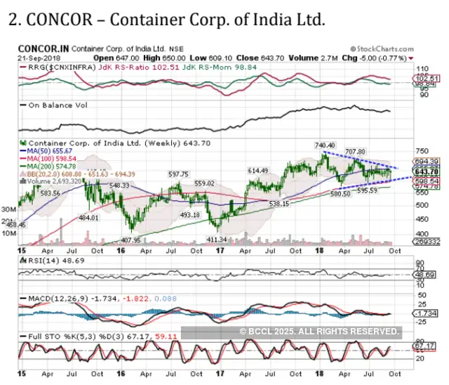 Five stocks on which tech charts have 'BUY' signals 5 stocks to bet