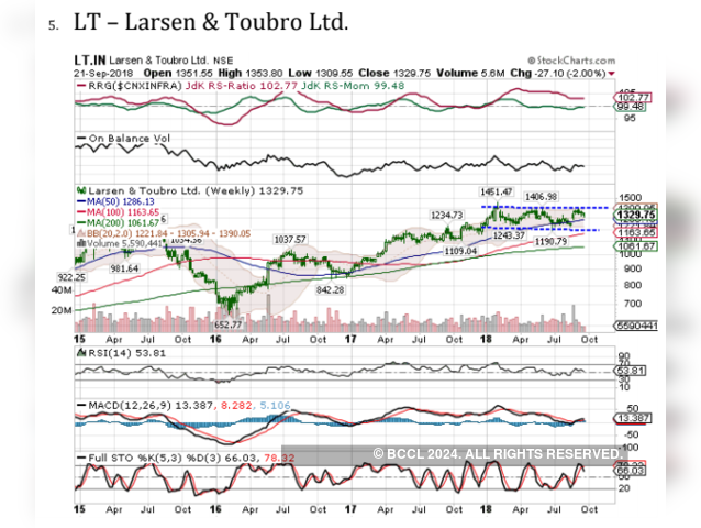 Larsen & Toubro| Buy| target price: Rs 1,460