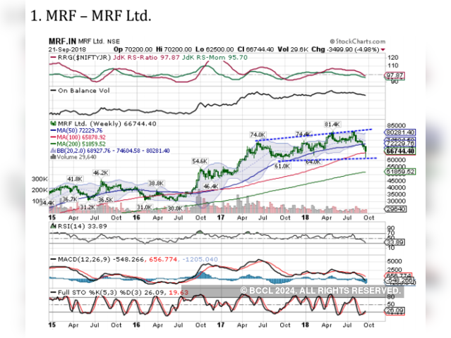 MRF| Buy| Target price: Rs 68,430