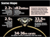 De Beers expects India’s diamond demand to pick up