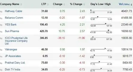Nse most active stock options