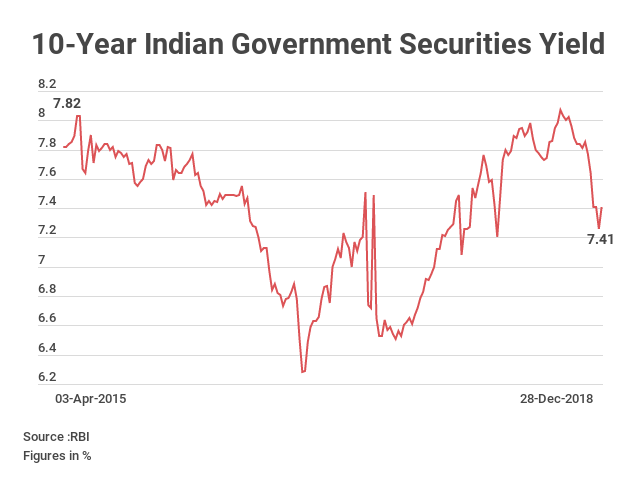 10-Year Government Securities Yield