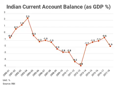 Current Account Balance/GDP