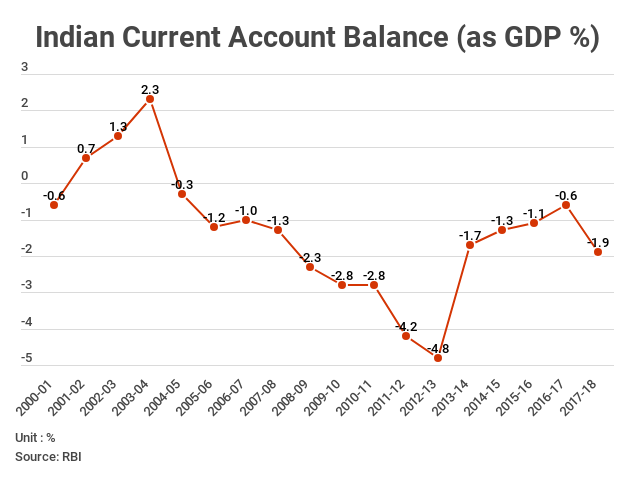 Current Account Balance/GDP