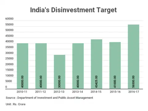 Disinvestment