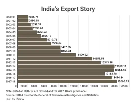Exports