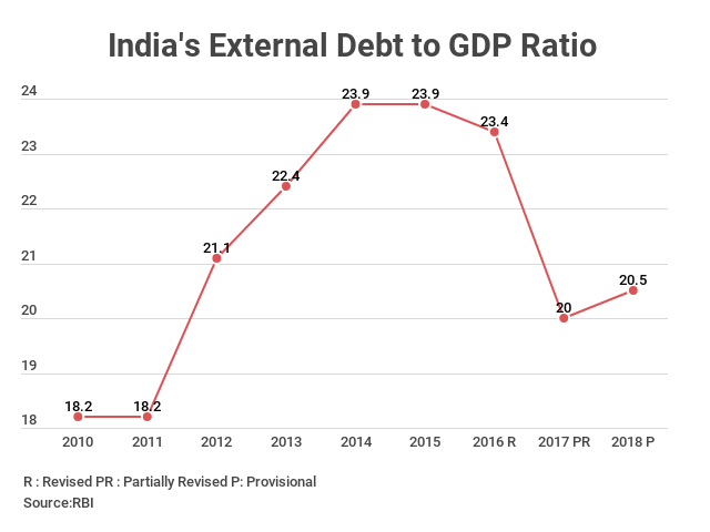 External Debt to GDP Ratio