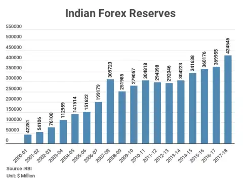 Foreign Exchange Reserves