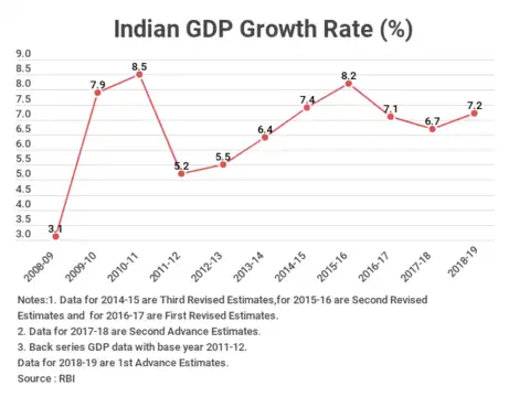 GDP Growth Rate