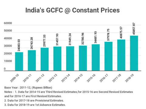 Gross Fixed Capital Formation (Constant Prices)