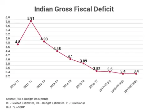 Gross Fiscal Deficit