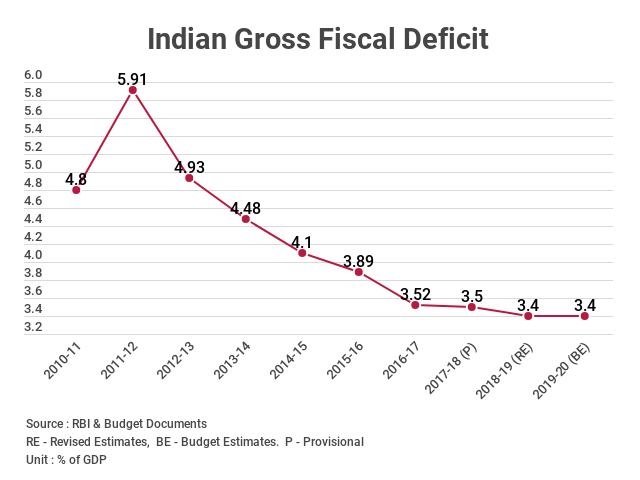 Gross Fiscal Deficit