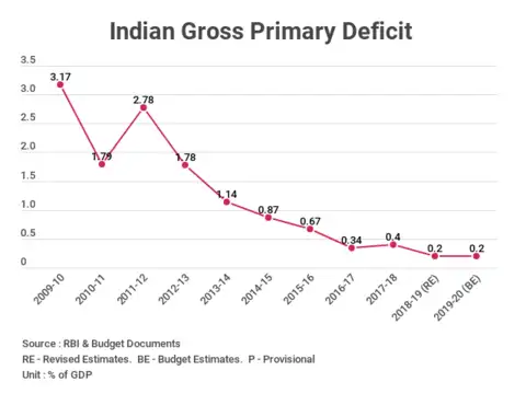 Gross Primary Deficit