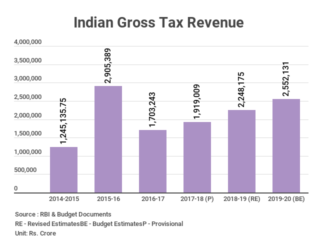Gross Tax Revenue