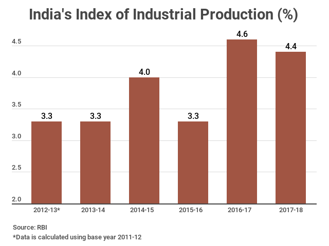 Index of Industrial Production