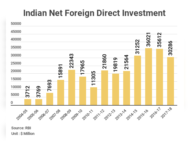 Net Foreign Direct Investment