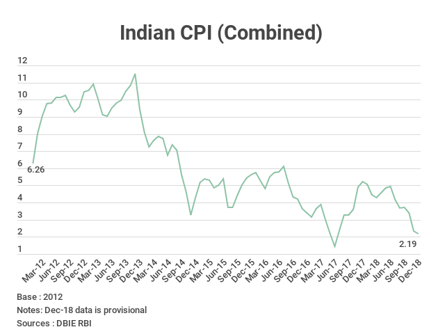 Consumer Price Index (Combined)-based Inflation