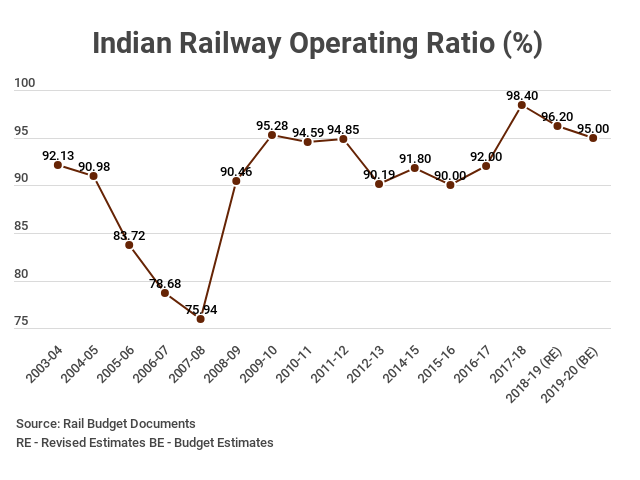 Indian Railways' Operating Ratio (%)
