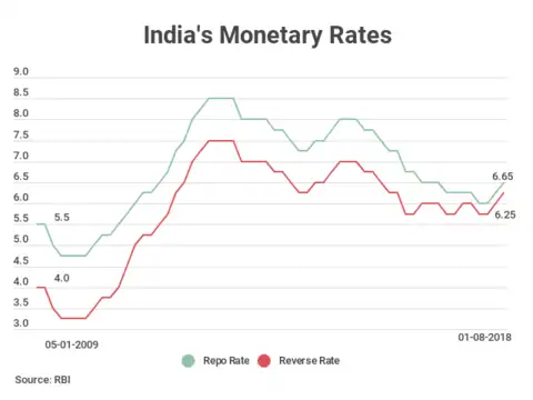 Repo and Reverse Repo Rates