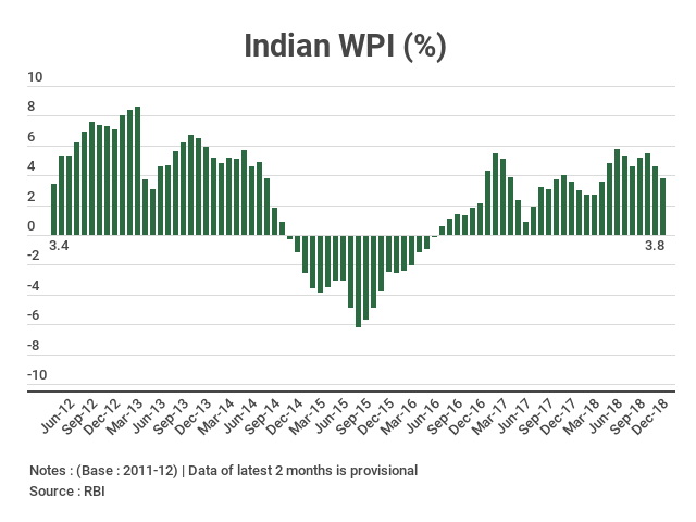 Wholesale Price Index-based Inflation