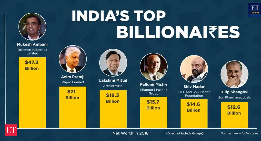India s Top Billionaires The Economic Times