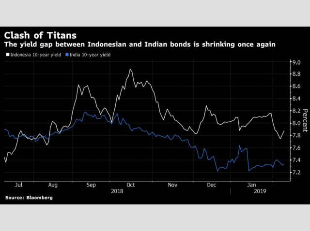 Indian Bonds In Asia S High Yield Battle Indonesia Grabs Upper - 