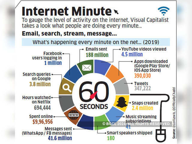 Internet minute