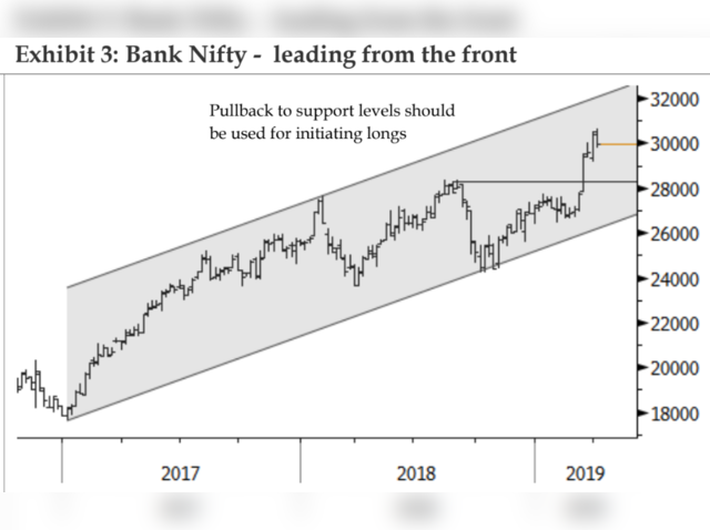 Bank Nifty: Uptrend in the offing?