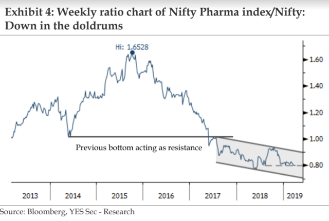 Nifty Pharma Chart
