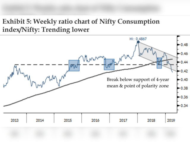 Nifty Consumption Index: Bears growl