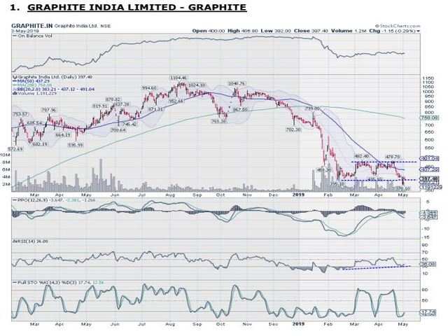 Graphite India Buy Target Price 450 Stop Loss Rs 360 5 - 