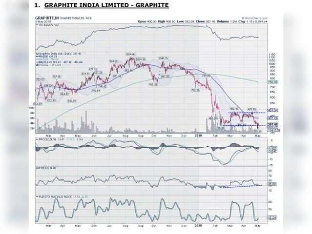 Graphite India | Buy | Target price: 450 | Stop loss: Rs 360