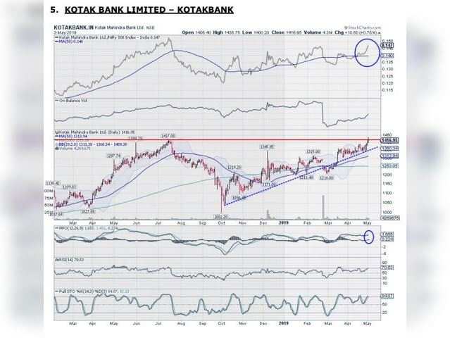 Kotak Mahindra Bank | Buy | Target price: Rs 1,475 | Stop loss: Rs 1,380