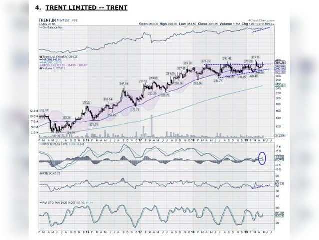 Trent | Buy | Target price: Rs 450 | Stop loss: Rs 350