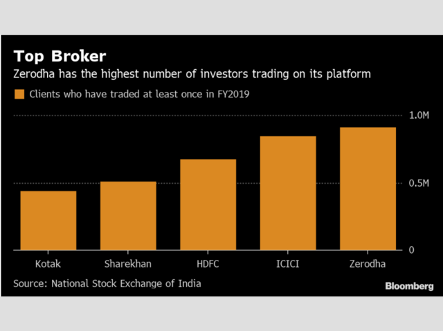 Zerodha Burned Out Broker Got Rich Aiding Millennials Trade For - 