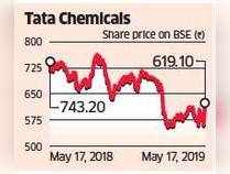 Tata Chemical